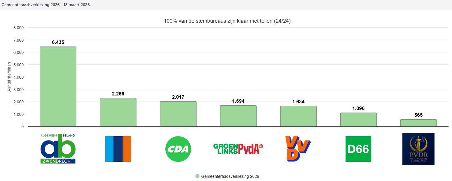 Voorlopige uitslag gemeenteraadsverkiezing 2026