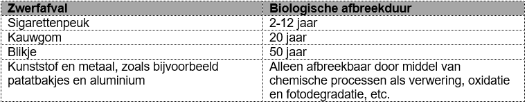 Tabel biologische afbreekduur