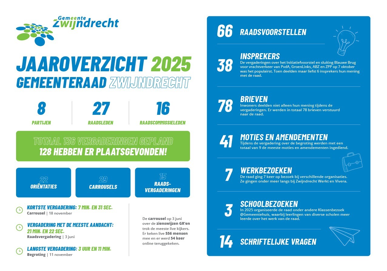 Jaaroverzicht Gemeenteraad 2025
